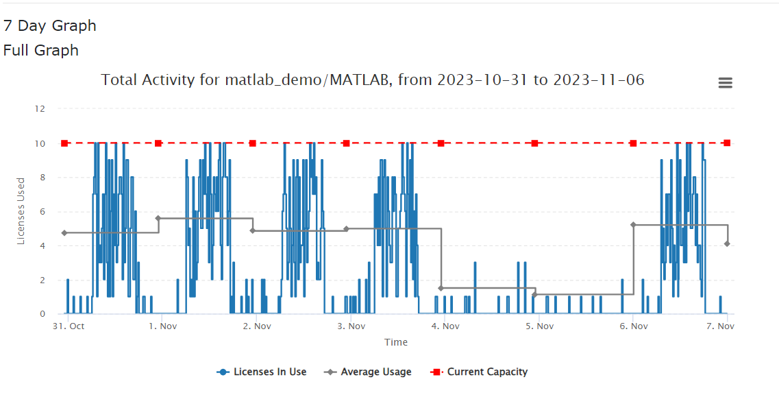 7 Day activity graph