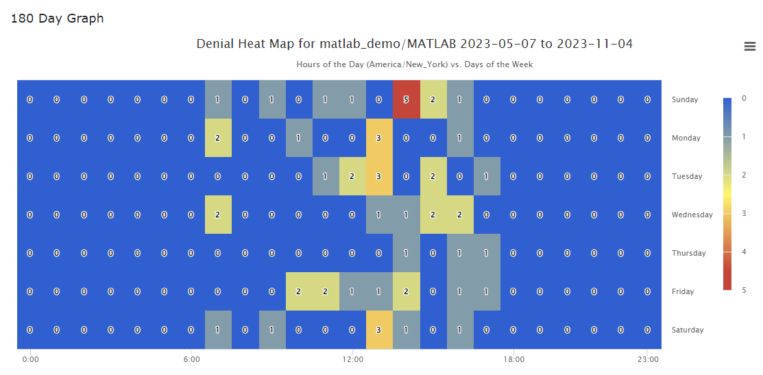 180 days Denial Information graph