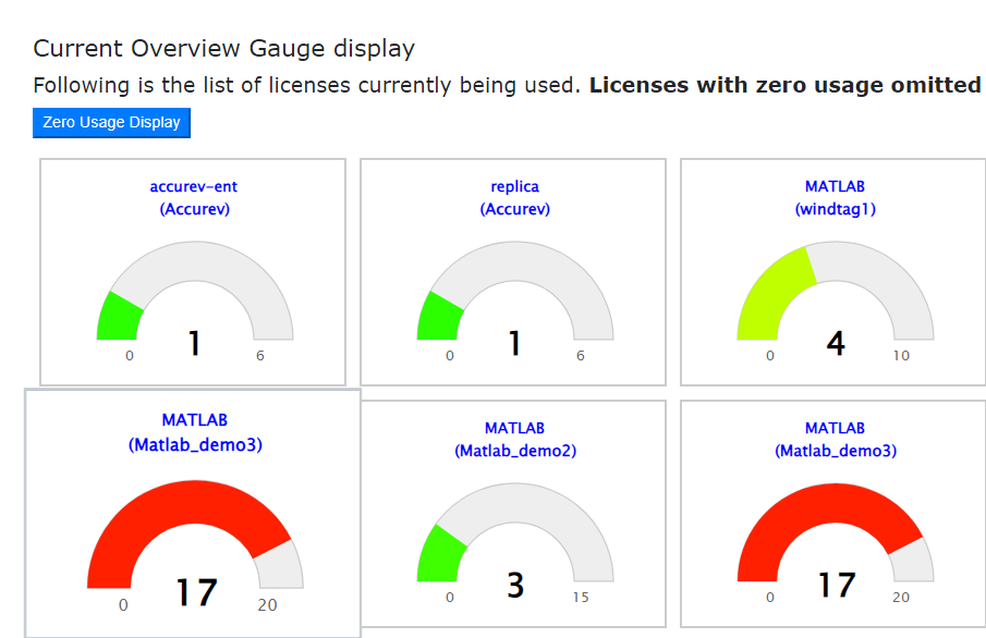 Current usage gauge display